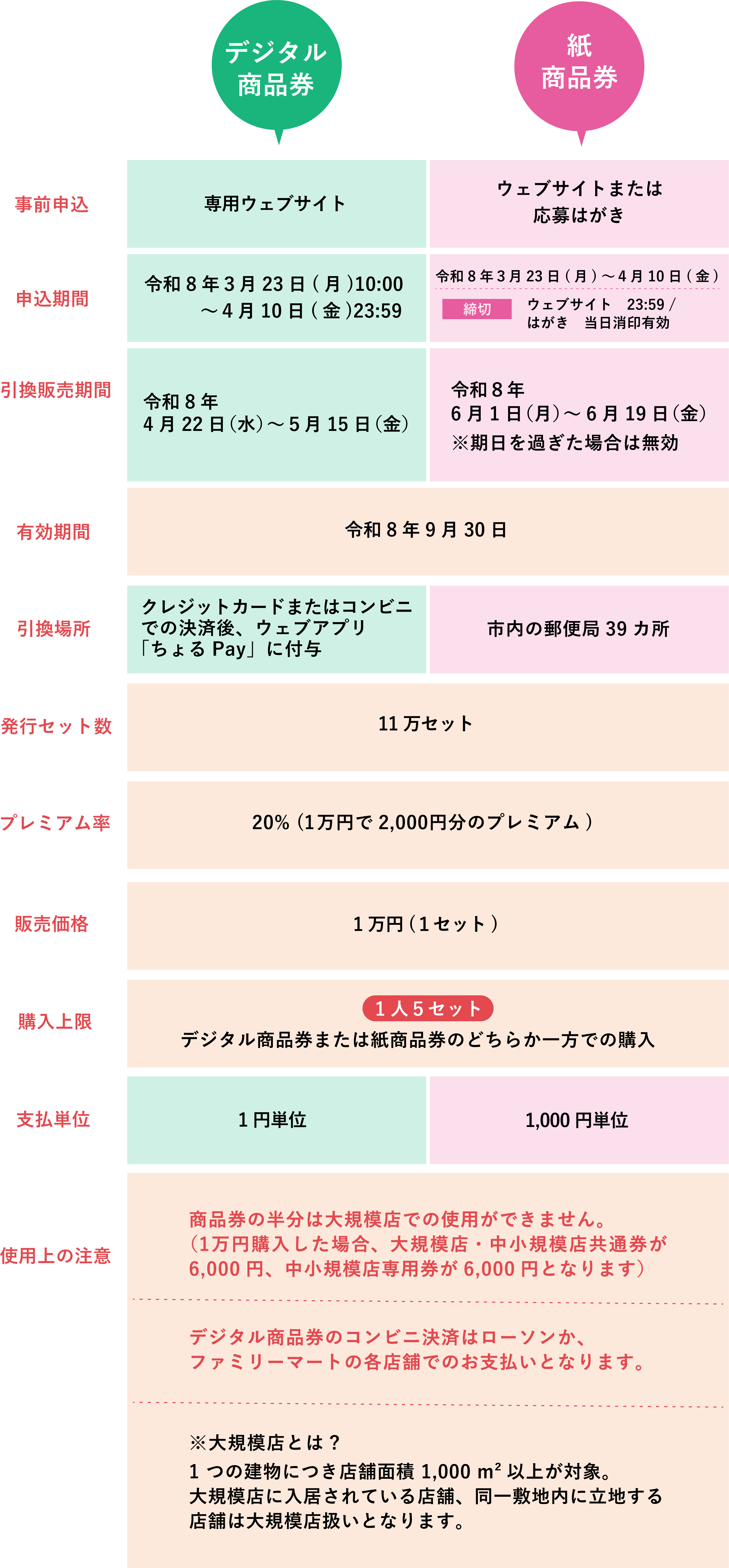 商品券の内容について